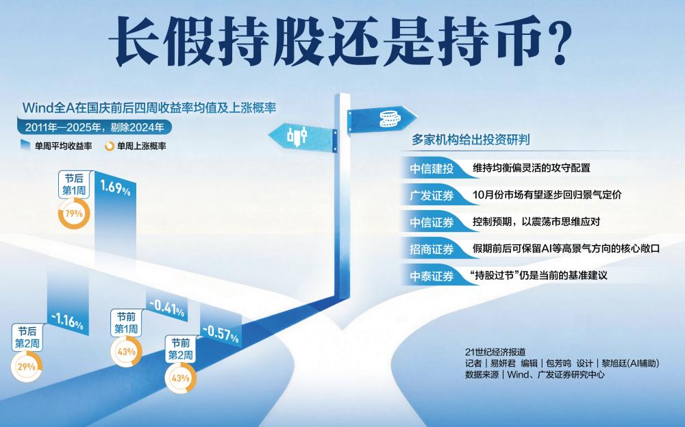 长假持股还是持币？