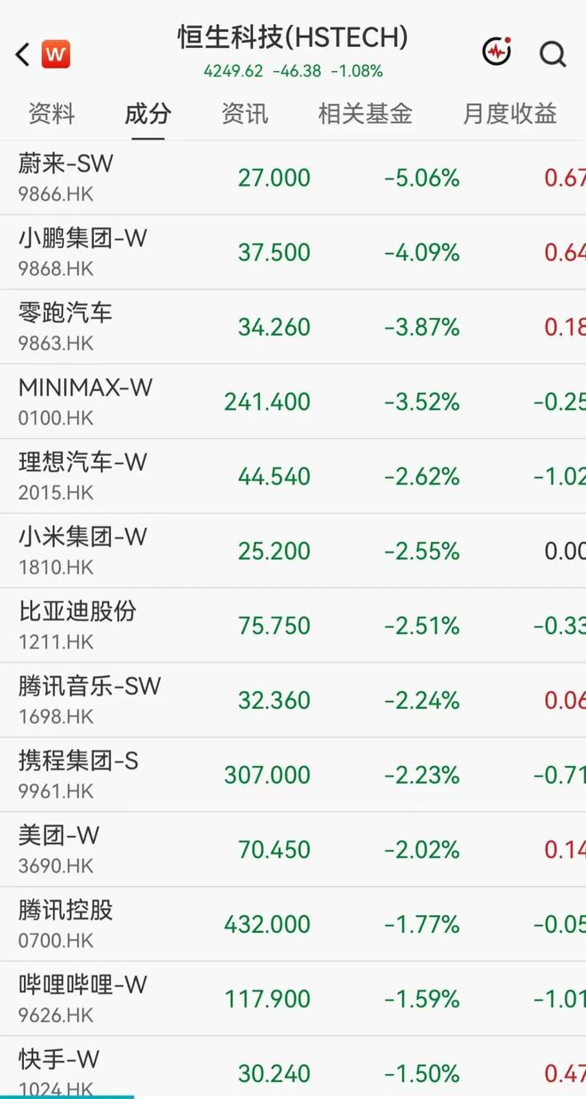 港股科网股普跌，蔚来跌5%，半导体、房地产大涨，融信中国飙涨近18%，兆易创新涨近4%