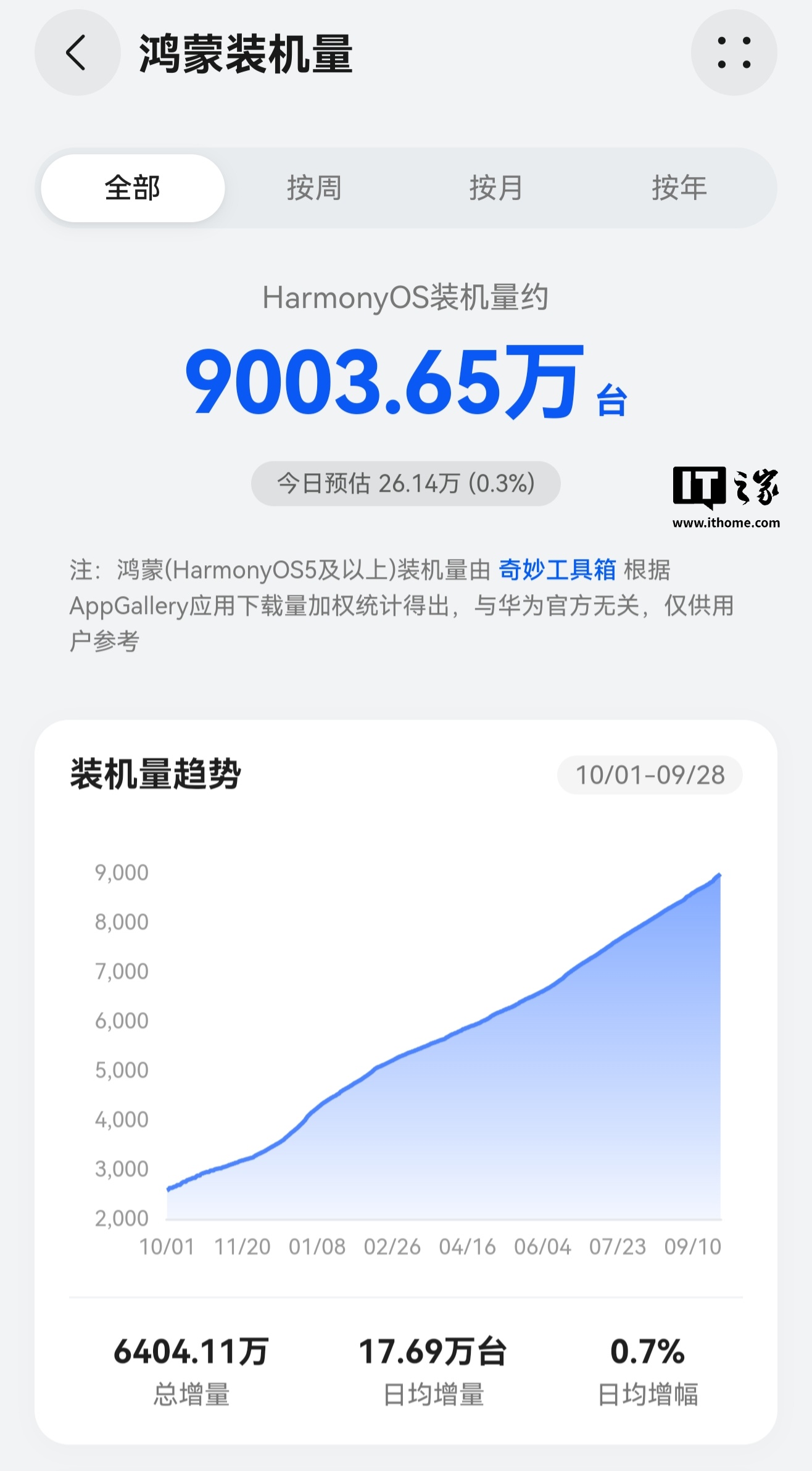 离 1 亿目标越来越近，曝华为鸿蒙 HarmonyOS 系统装机量突破 9000 万台