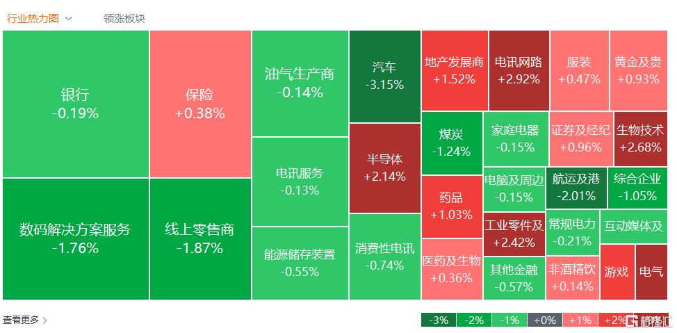 港股收评：恒指跌0.48%，科网股普跌，生物医药、内房股逆势爆发
