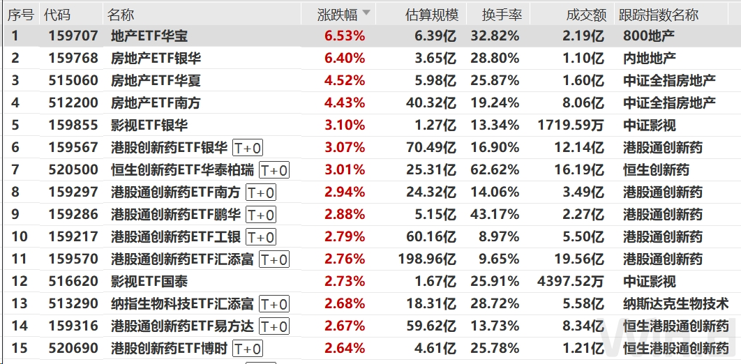 大爆发！多只房地产ETF涨超6%，地产板块投资机会来了？