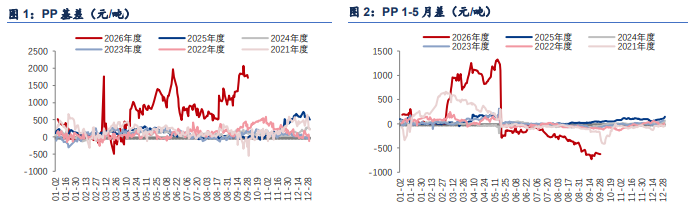 地缘溢价回落 聚丙烯节前谨慎博弈 地缘溢价回落 聚丙烯节前谨慎博弈