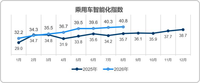 乘联分会：8月乘用车智能化指数为40.8