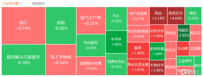 港股收评：三大指数齐涨！创新药CXO全线爆发