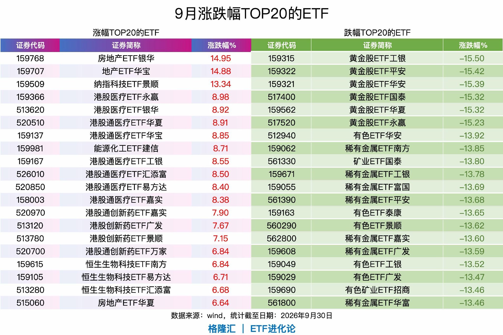 9月地产ETF、港股医疗ETF强势领涨，黄金股ETF、稀有金属ETF集体回调