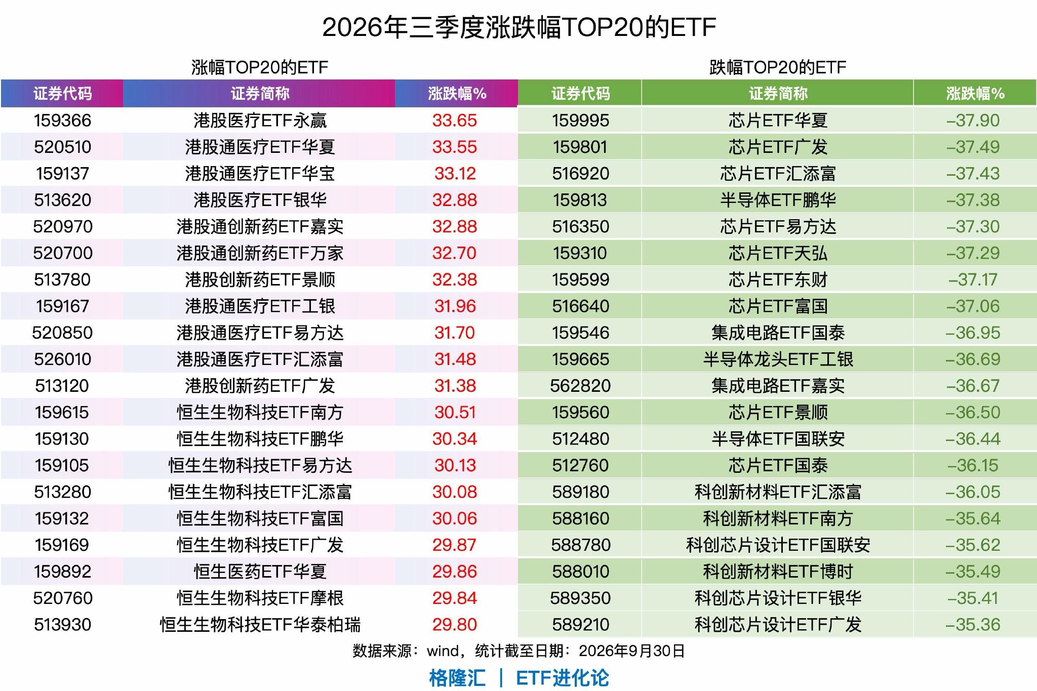 三季度港股医疗ETF、港股创新药ETF全线爆发，芯片ETF、半导体ETF回撤