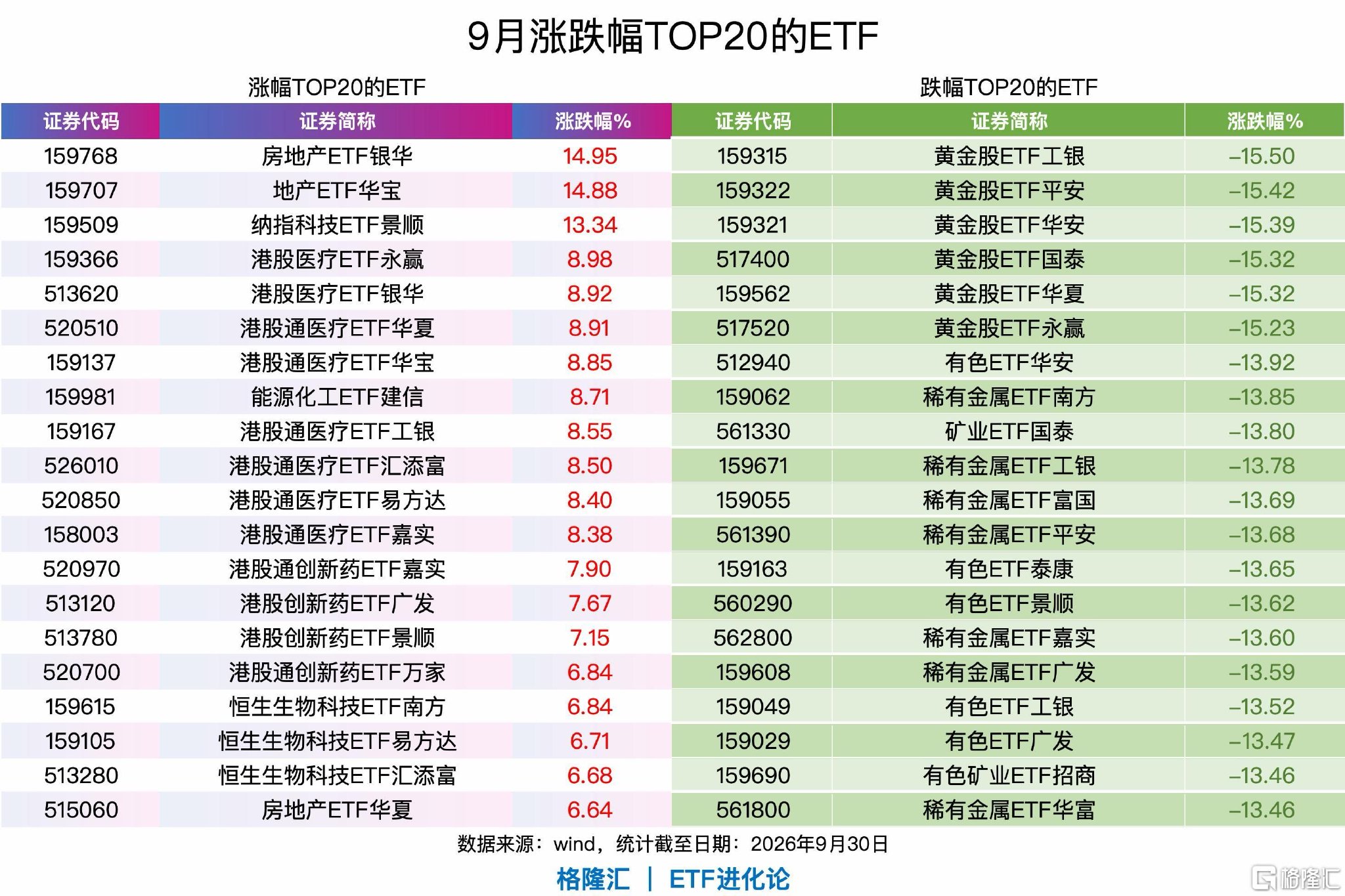 9月地产ETF、港股医疗ETF强势领涨，三季度港股医疗ETF、港股创新药ETF全线爆发，年内中韩半导体ETF、半导体设备ETF涨幅居前