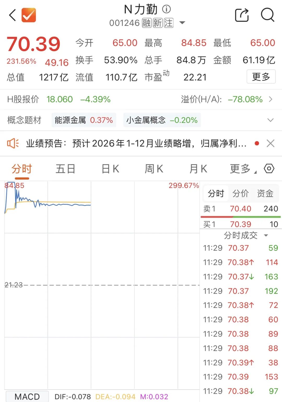 盘中涨近300%！镍业龙头回归A股