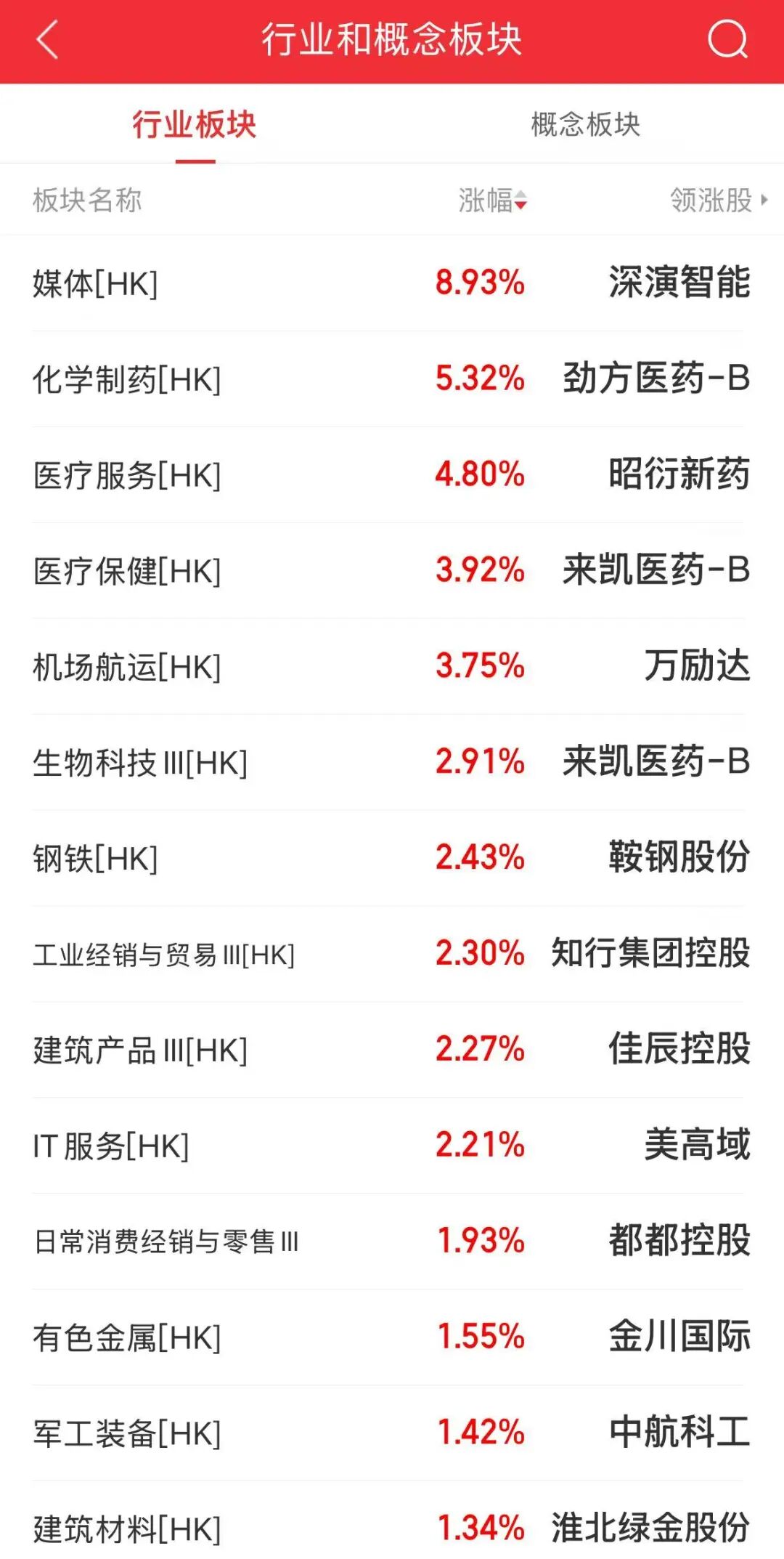 恒生指数收涨0.37%，医药、机场航运板块涨幅居前，半导体、耐用消费品下挫 | 港股收盘