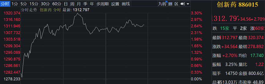 数据来源:iFinD金融终端,图为截至发稿时创新药指数分时图