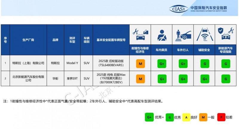 中国保险汽车安全指数（C-IASI）2025年测评车型第六次结果发布