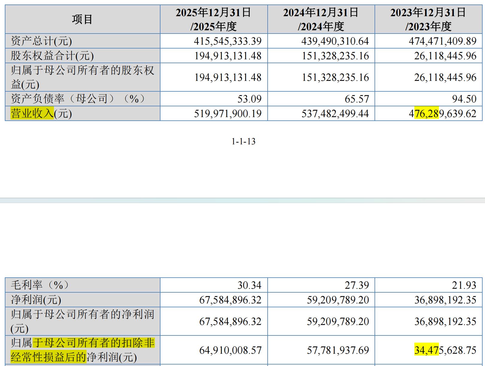 越新科技冲击北交所IPO：毛利率整体高于同行业可比公司，报告期内频繁拆出资金和转贷