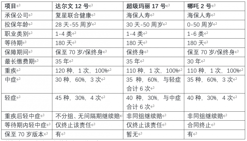 数据来源：各产品条款与产品说明书。