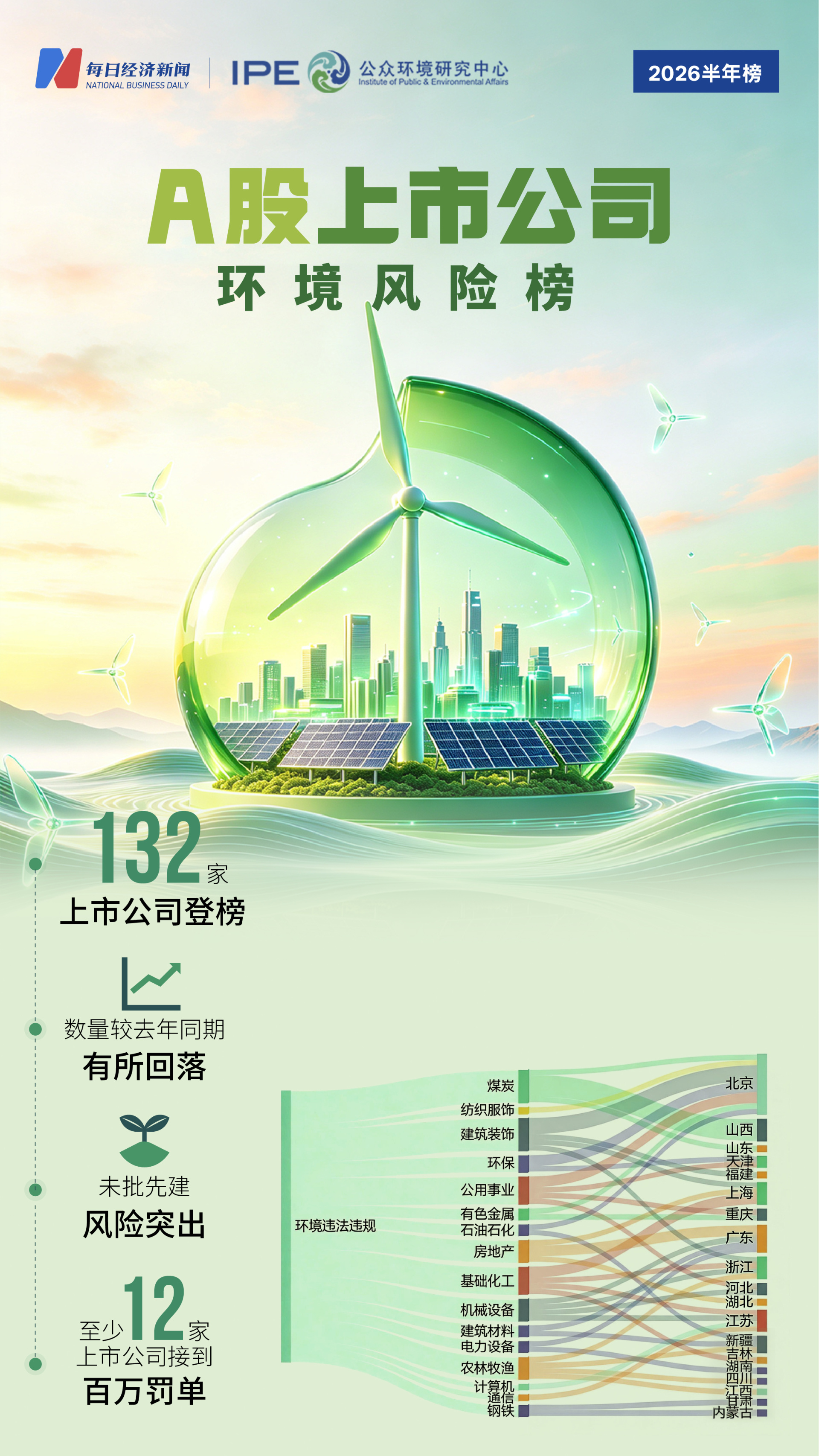 2026年上半年132家上市公司环境风险记录未消除，12家收到百万元级别罚单｜A股环境风险榜