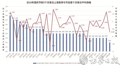 前10年31个一级行业节后首日整体表现趋于同向