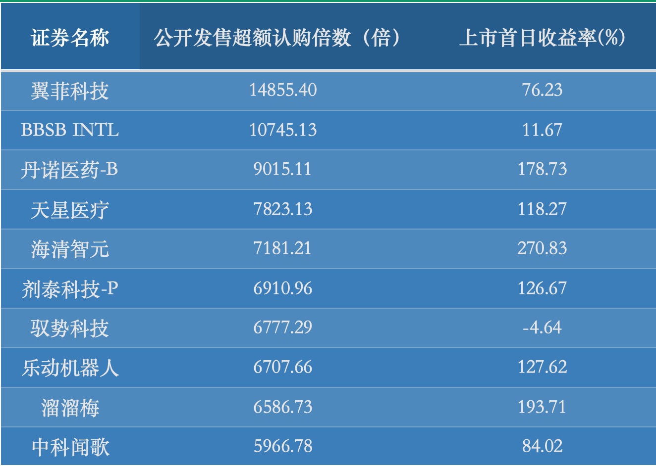 硬科技与“A+H”双轮驱动　港股前三季度IPO募资超3800亿港元
