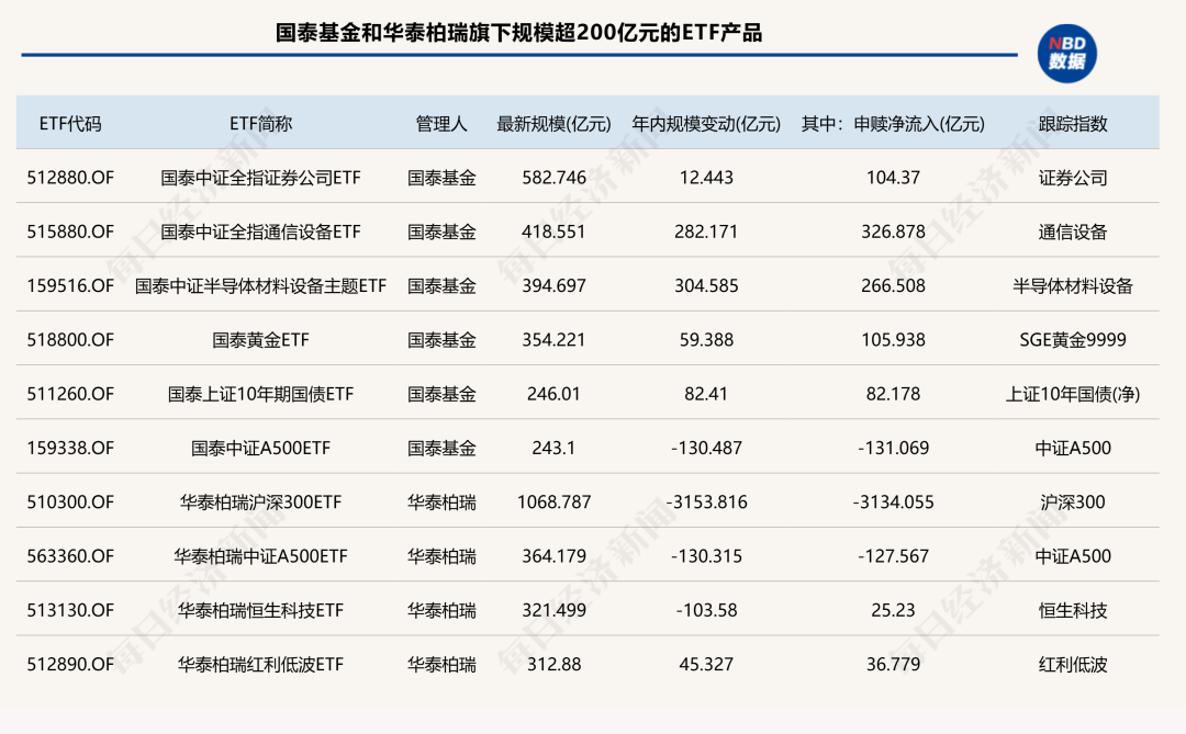 前三季度ETF版图重构:国泰基金逆袭入三甲,多家老牌公募规模排名下滑