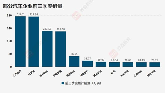 汽车业前三季度成绩单：新势力格局重排，销冠之争再生悬念