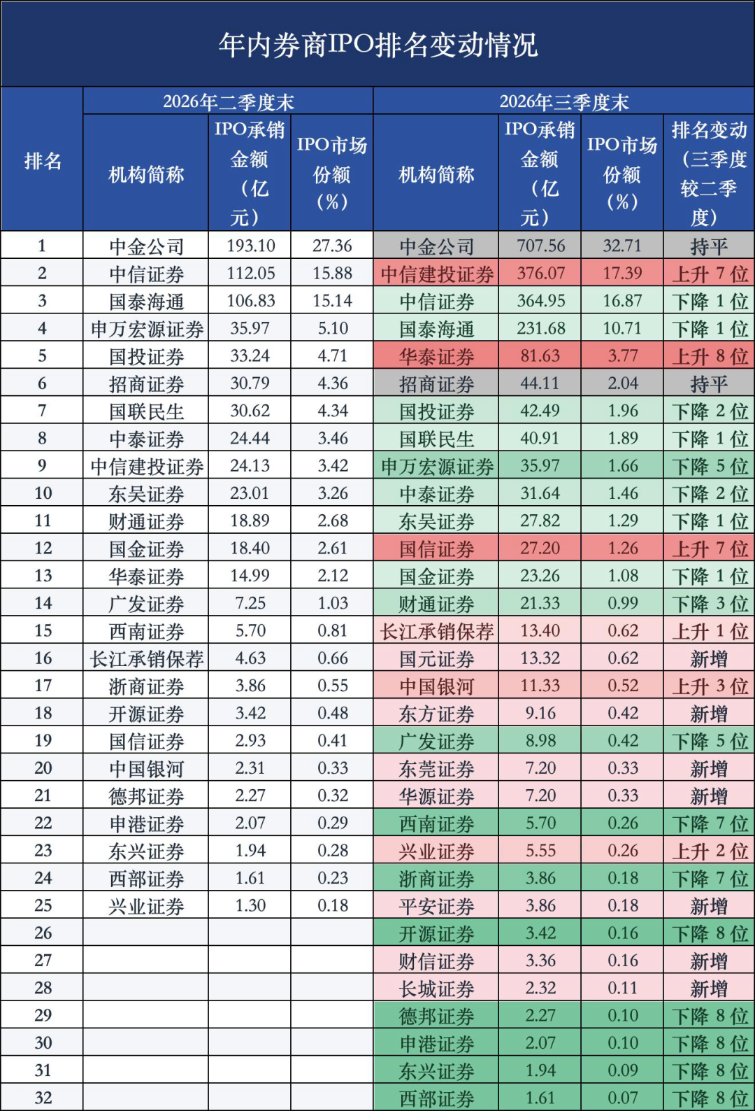 券商IPO承销座次重排，谁分走了投行蛋糕