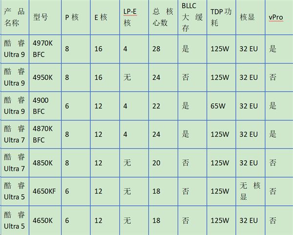 Intel七款Nova Lake CPU曝光！旗舰酷睿Ultra 4970K BFC首次现身