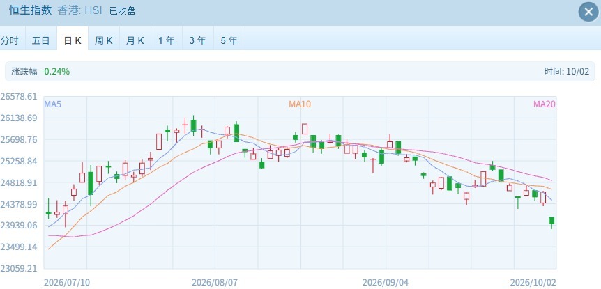 港股国庆后首日交易遇冷 三大指数集体重挫 金融股成拖累指数核心力量
