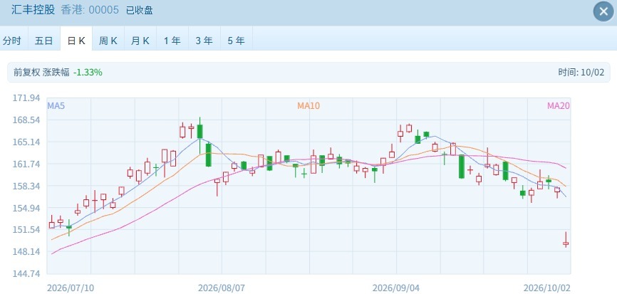 港股国庆后首日交易遇冷 三大指数集体重挫 金融股成拖累指数核心力量