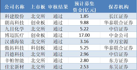 9月A股上市新股数创近三年新高 港交所递表数创2024年10月以来月度最低值