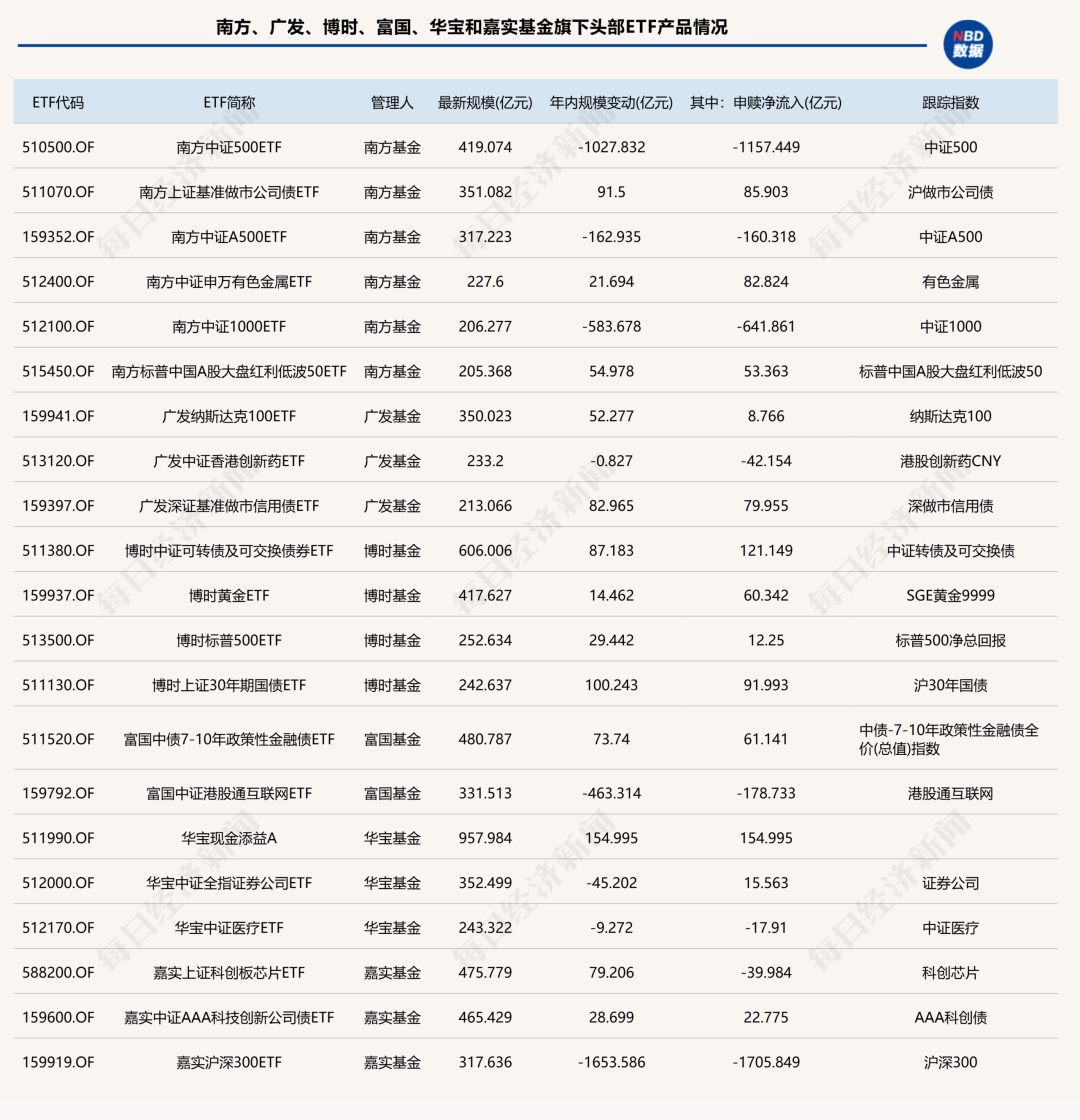 前三季度ETF版图重构:国泰基金逆袭入三甲,多家老牌公募规模排名下滑