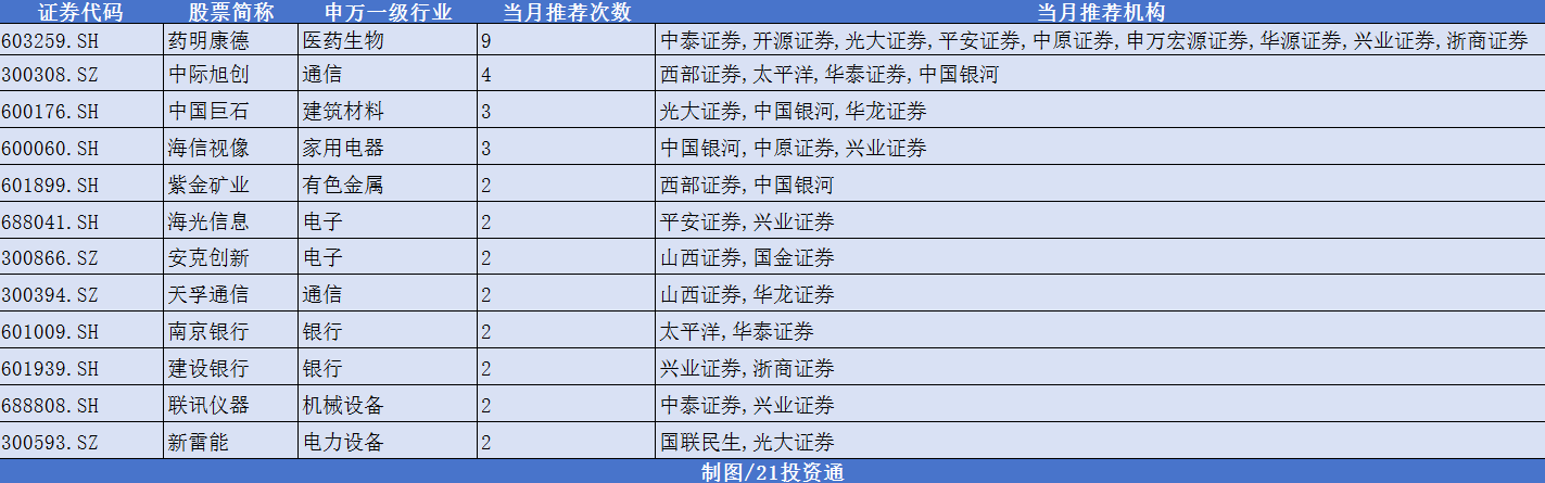 药明康德获扎堆推荐,机构看好节后A股反弹