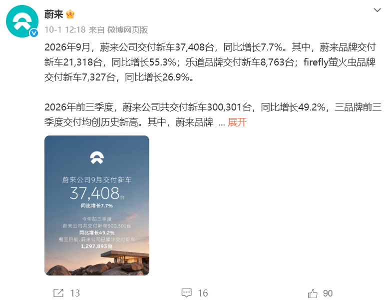 9月蔚来交付新车37408台，同比增长7.7%