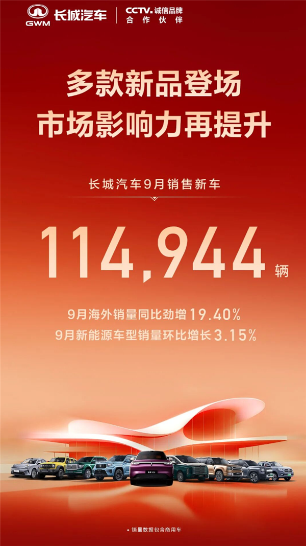 长城汽车9月交付114944辆新车：快被新势力迎头赶上了
