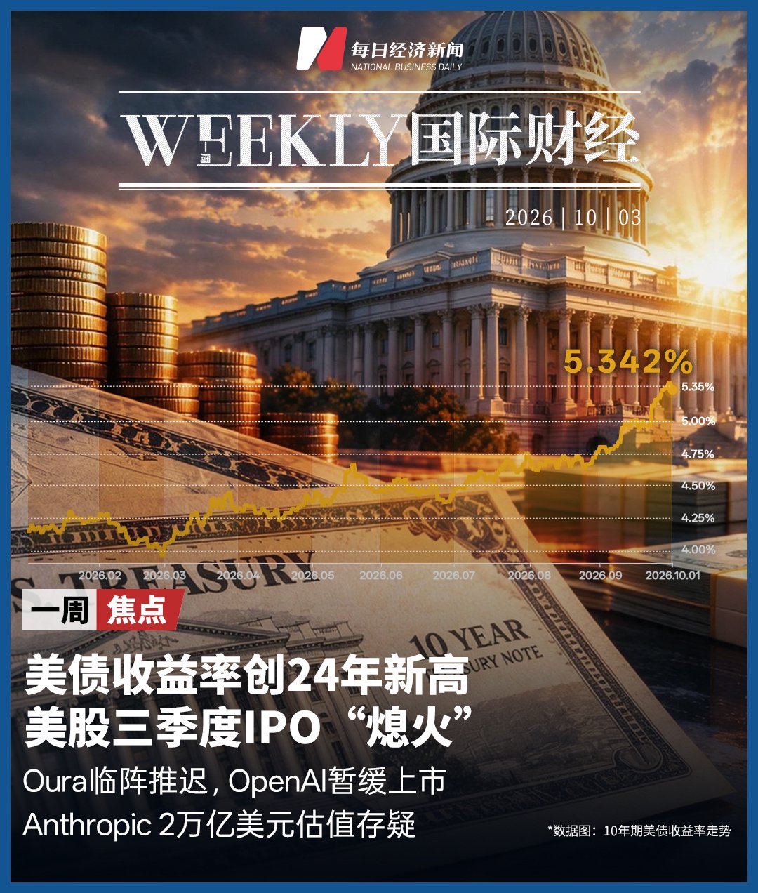 美债收益率创24年新高，美股三季度IPO“熄火”：Oura临阵推迟，OpenAI暂缓上市，Anthropic 2万亿美元估值存疑