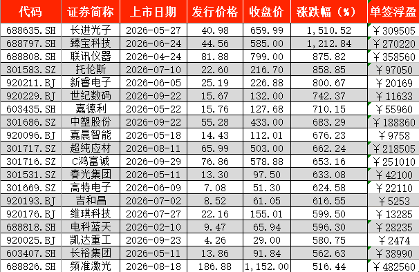 A股前三季度新股上市首日零破发，4只“大肉签”浮盈超30万