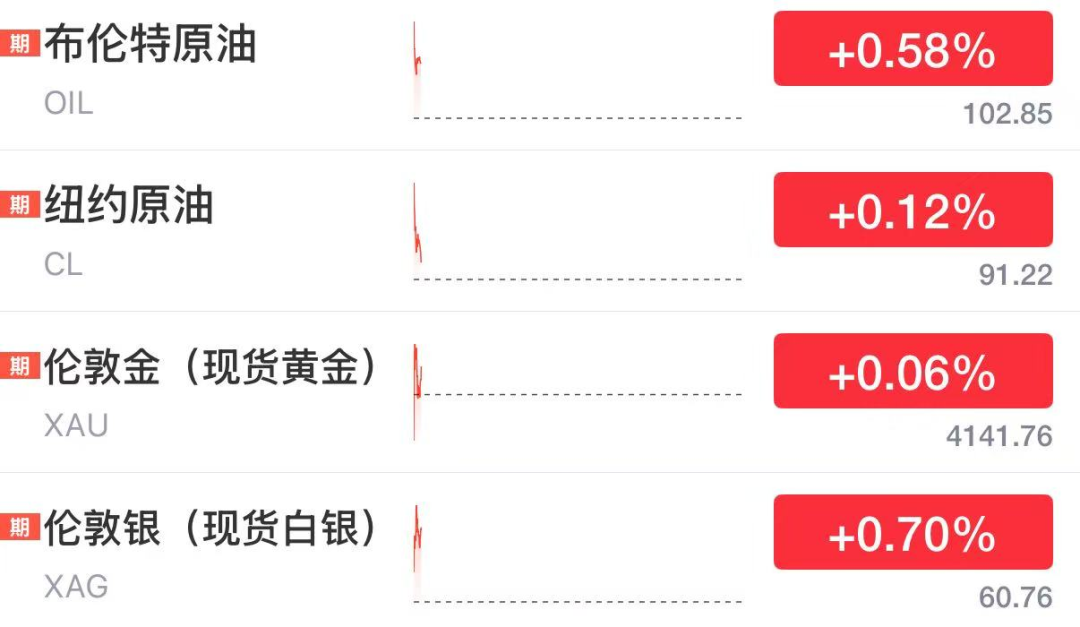 油价、金银、比特币、美股期指，集体上涨