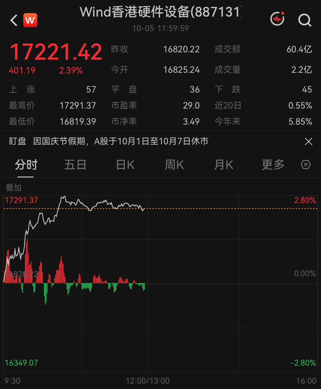 PCB概念股，涨超9%