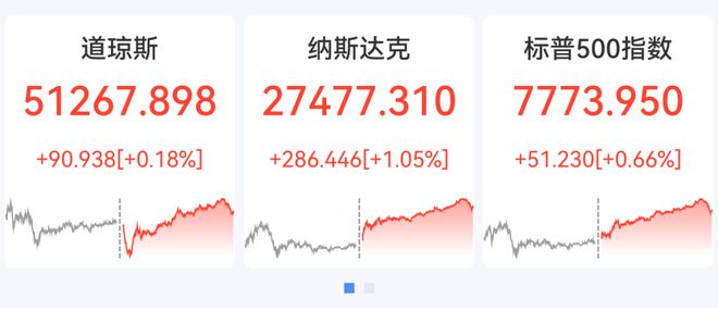 深夜纳指、英伟达创新高,美股科技股大涨,SpaceX涨超7%,马斯克身家重回1万亿美元,国际油价跌破90美元
