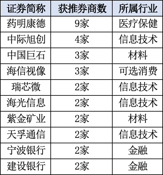 聚焦四大行业,券商10月“金股”来了 聚焦四大行业,券商10月“金股”来了