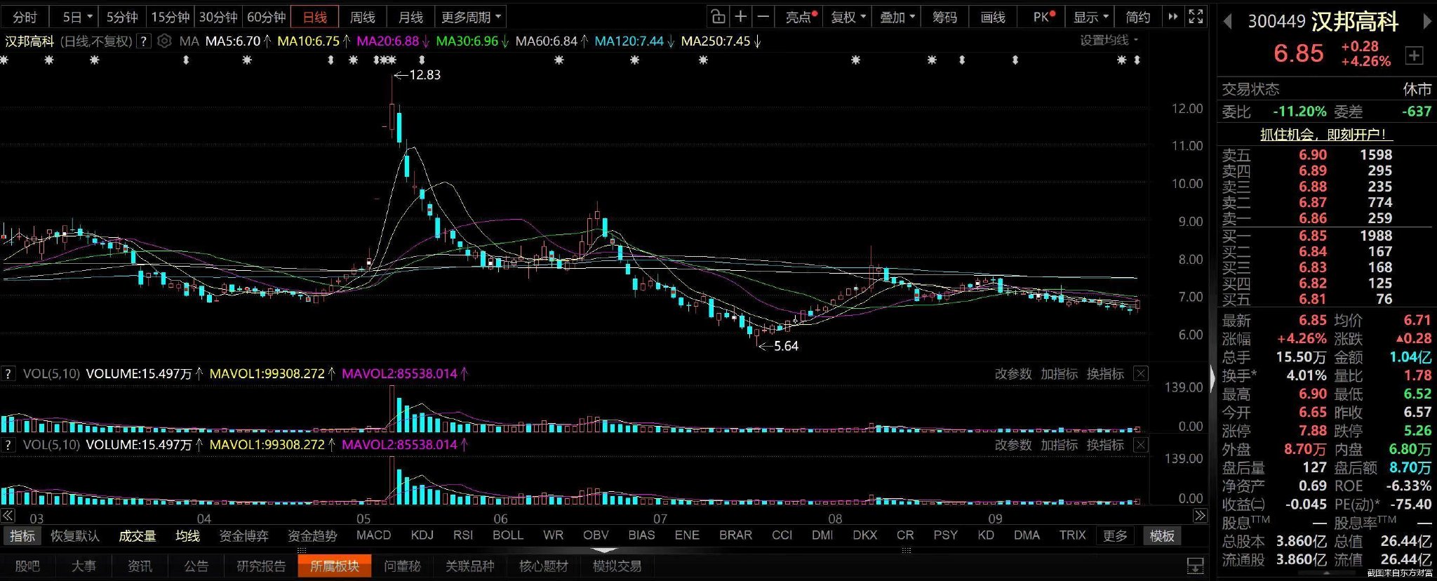业绩承压下重组终止，汉邦高科股价迎考