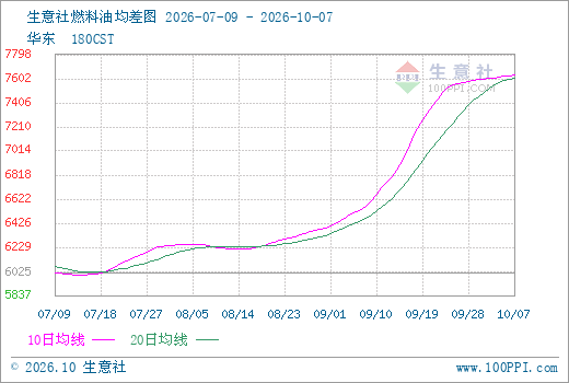 生意社燃料油10月7日均差为31.87元/吨 由正向缩小重新扩大