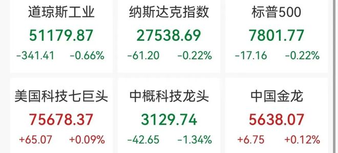 财经早报｜欧美股市收跌、A股节后走弱，银行股逆势创历史新高
