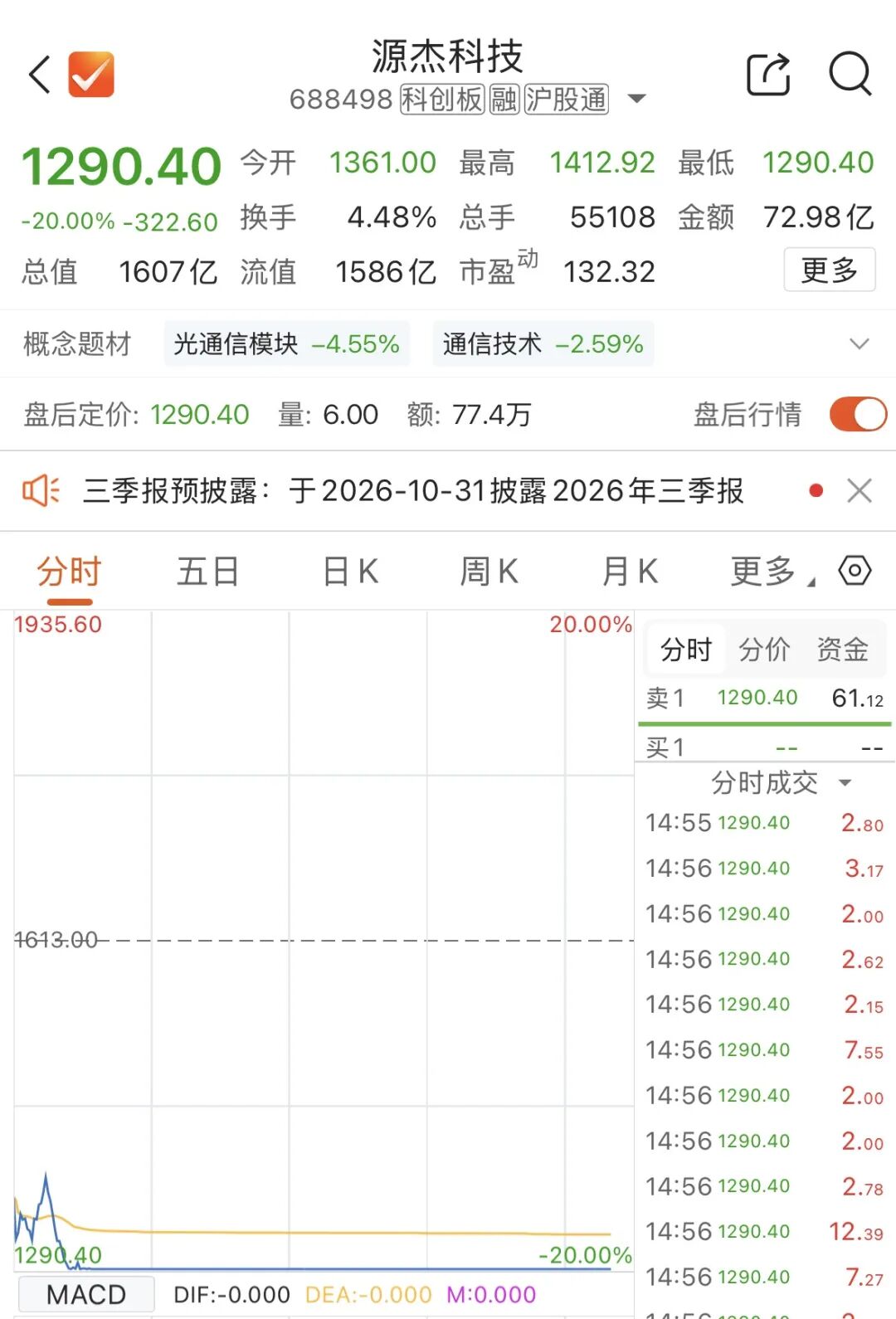 “20cm”跌停，源杰科技回应：经营正常