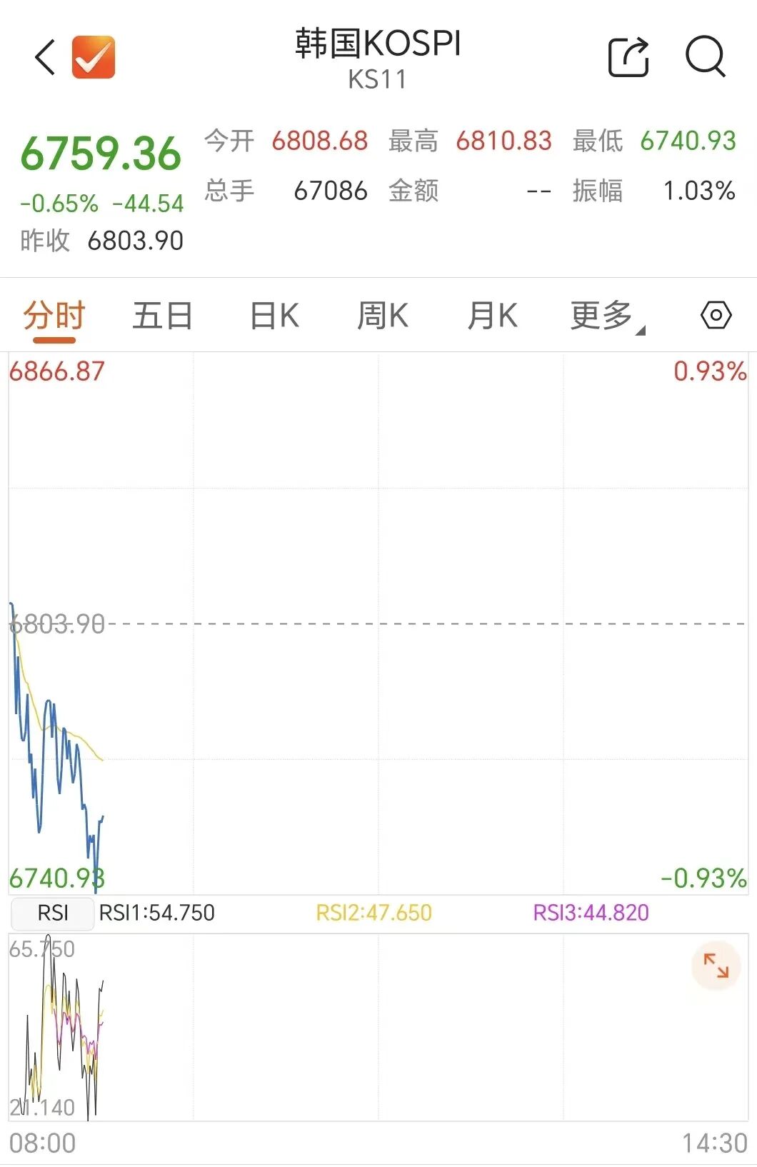 日韩股市，双双跳水！存储巨头，业绩不及预期