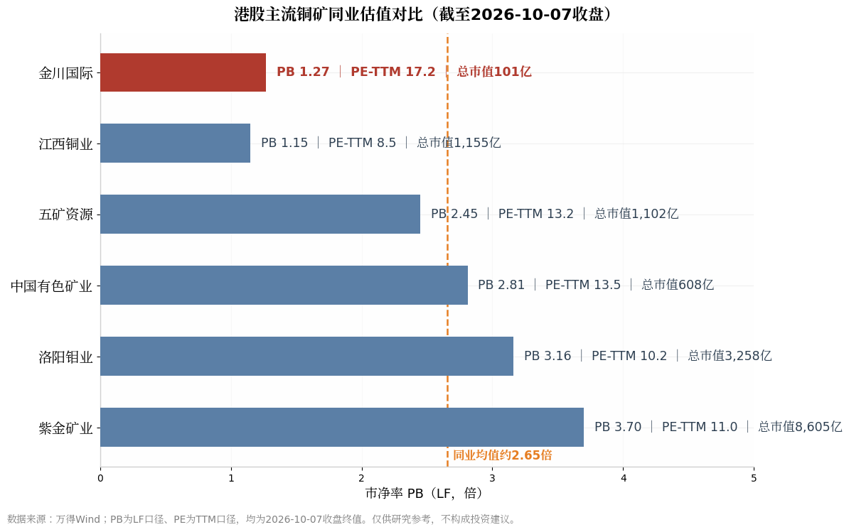 缺席18个月铜牛之后，金川国际估值修复才刚开始，南向资金不妨多看一程