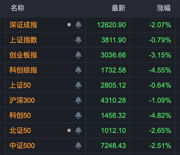 尾盘异动！002490，涨停！芯片股全线下跌