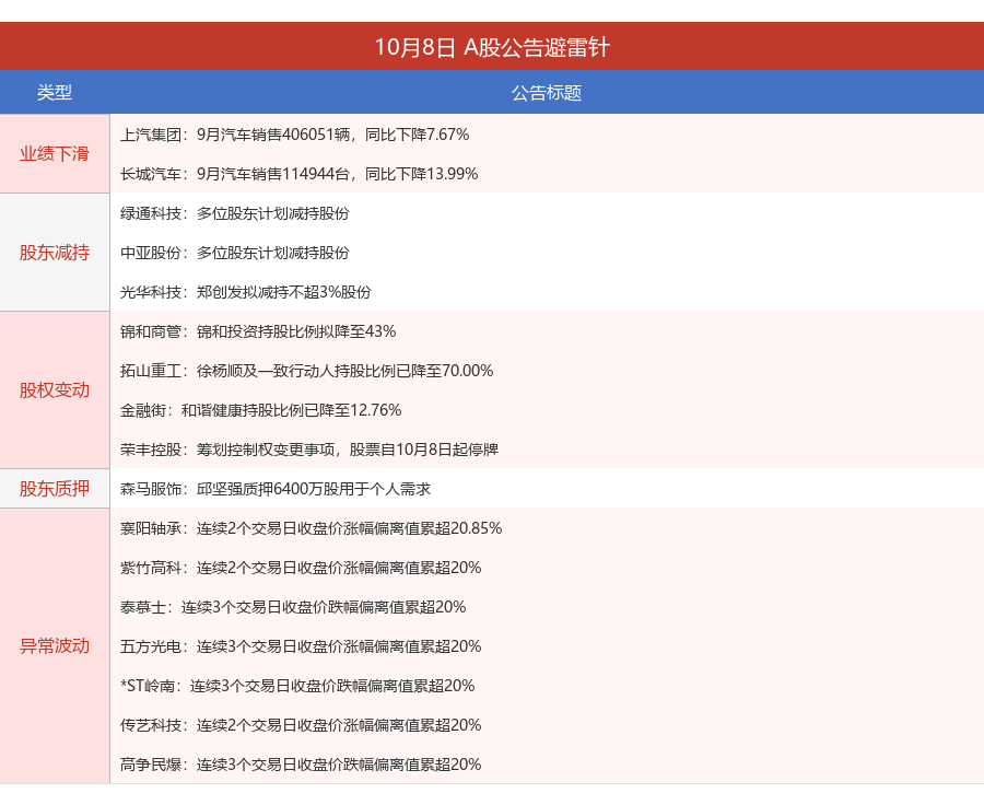 上汽集团：9月汽车销售406051辆，同比下降7.67%丨A股公告避雷针