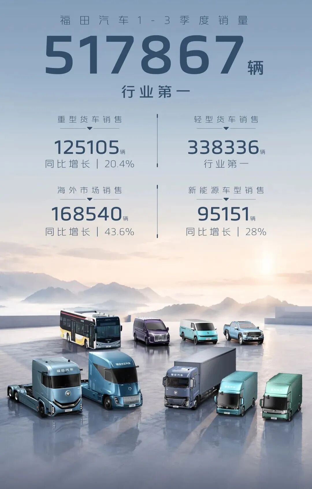 福田汽车前9月成绩：重卡涨20% 出口增44%！新能源涨多少？