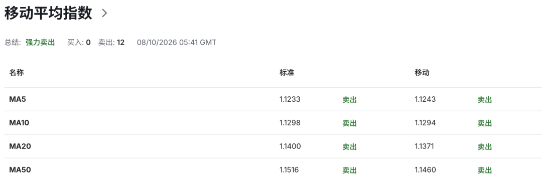欧元EURUSD承压,欧洲债市风险加剧,德国工业超预期难改弱势,美联储年内再加息预期升温