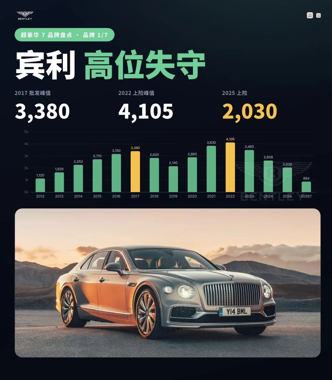 宾利在华过山车，从顶峰4,105到今年前八月800多台
