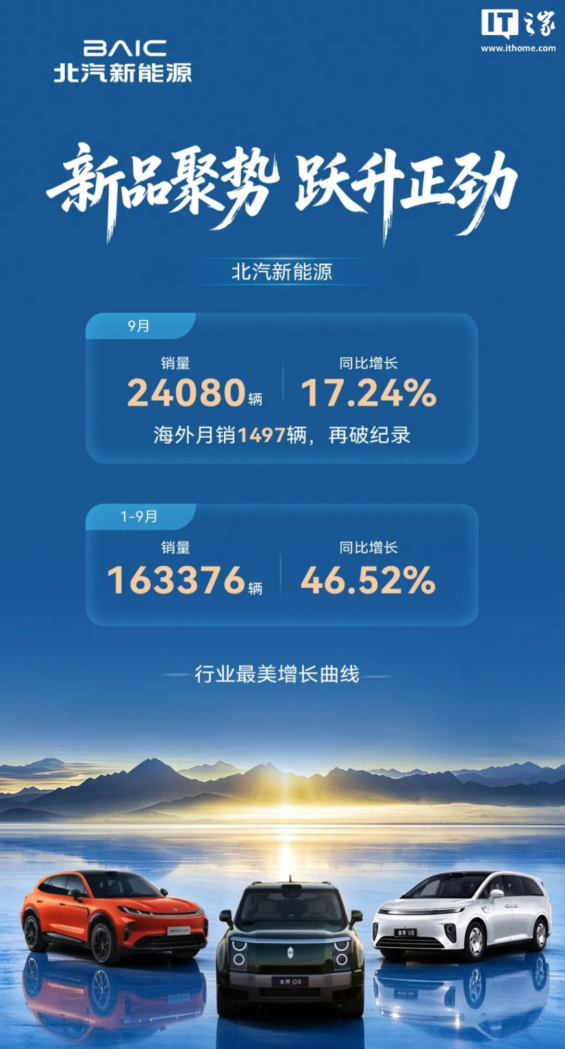北汽集团 1-9 月累计销量超 116.7 万辆，自主品牌占比近七成