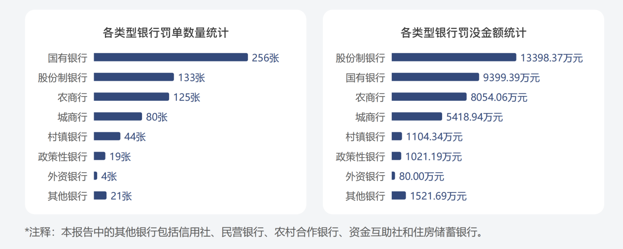 三季度银行罚单合计4亿元 信贷“三查”仍是违规重灾区